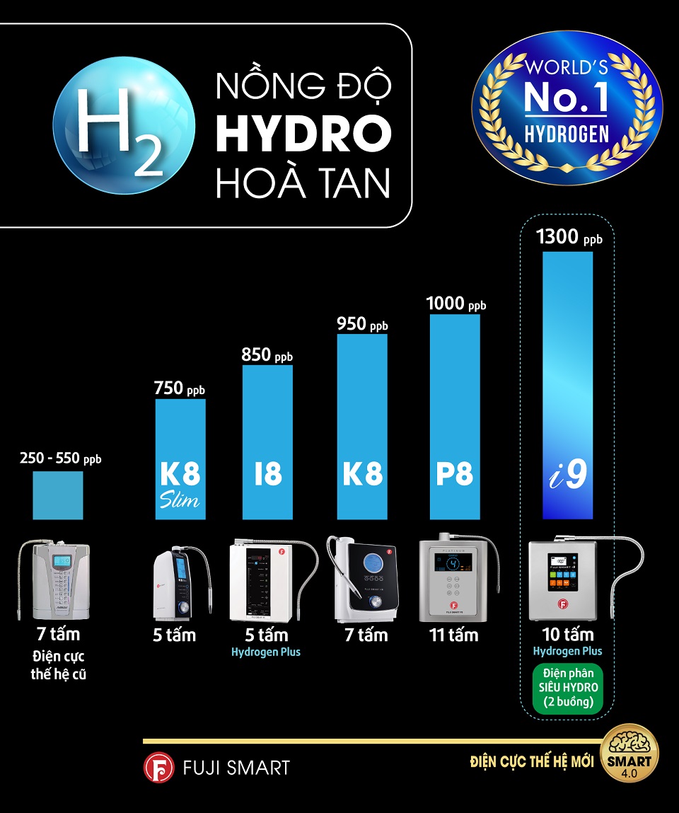 nồng độ hydro hòa tan máy fuji smart